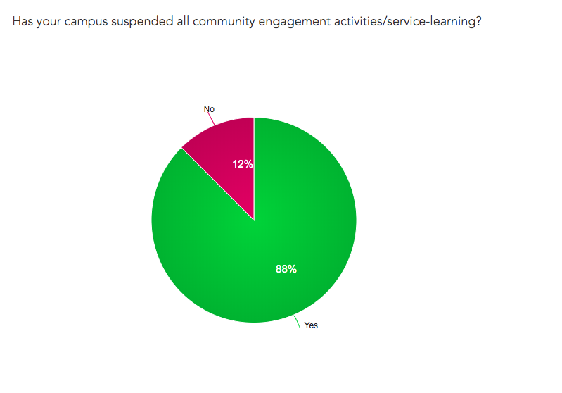 Survey results from higher education admins showing that 88% of respondents had suspended all community engagement activities/service-learning
