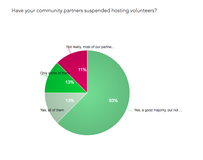 Survey results from higher education admins showing that 63% of campus respondents have had most of their community partners suspend hosting volunteers during COVID-19 