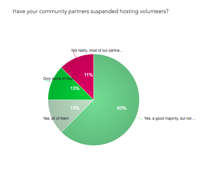 Survey results from higher education admins showing that 63% of campus respondents have had most of their community partners suspend hosting volunteers during COVID-19