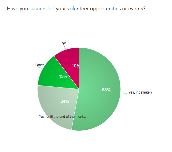 Survey results from community admins showing that 53% of respondents had suspended hosting volunteer opportunities or events