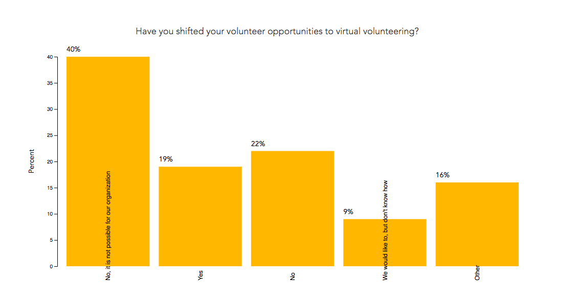 Survey results from community admins showing whether or not volunteer opportunities have been shifted to virtual volunteering
