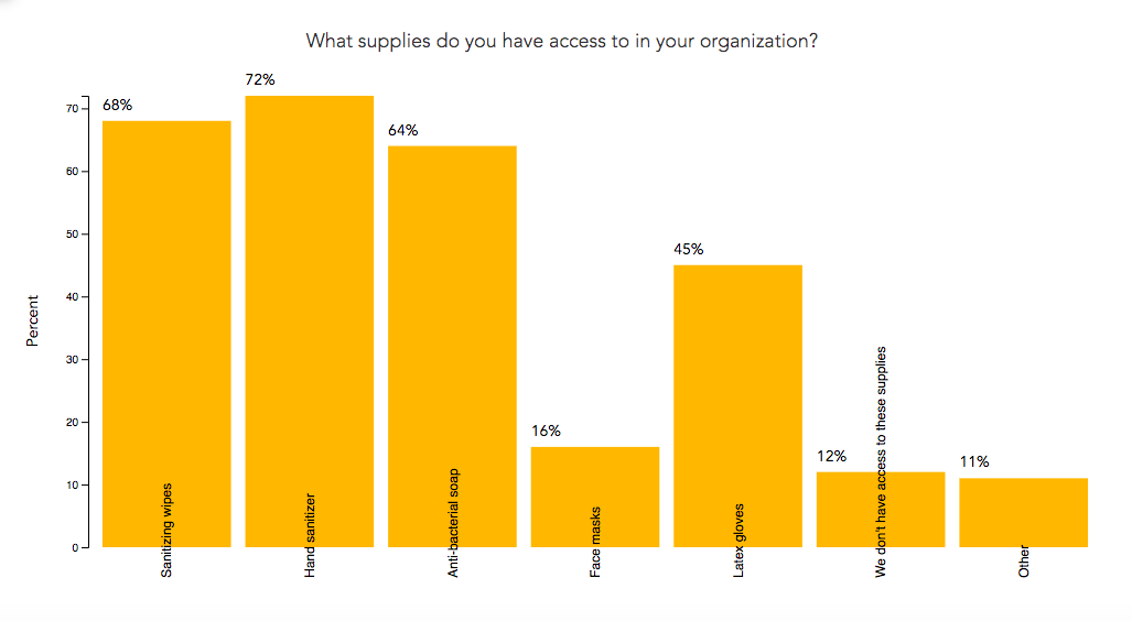 Survey results from community admins showing supplies they have access to in a bar graph