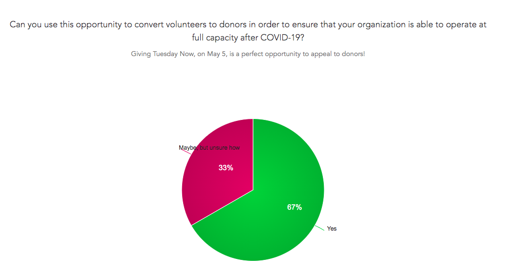 Survey responses showing that 1/3 of respondents were unsure how to convert volunteers to donors for Giving Tuesday Now