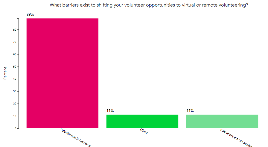 Survey results: bar graph showing barriers to shifting volunteer opportunities to virtual/remote