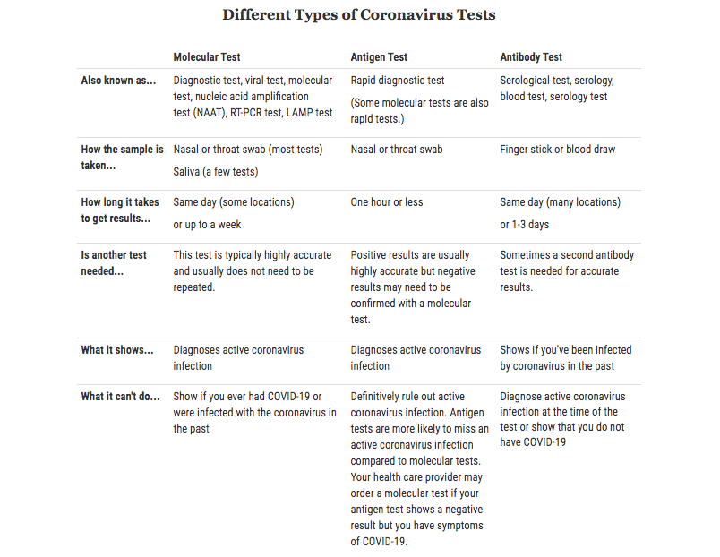 Discussion of COVID-19 testing options