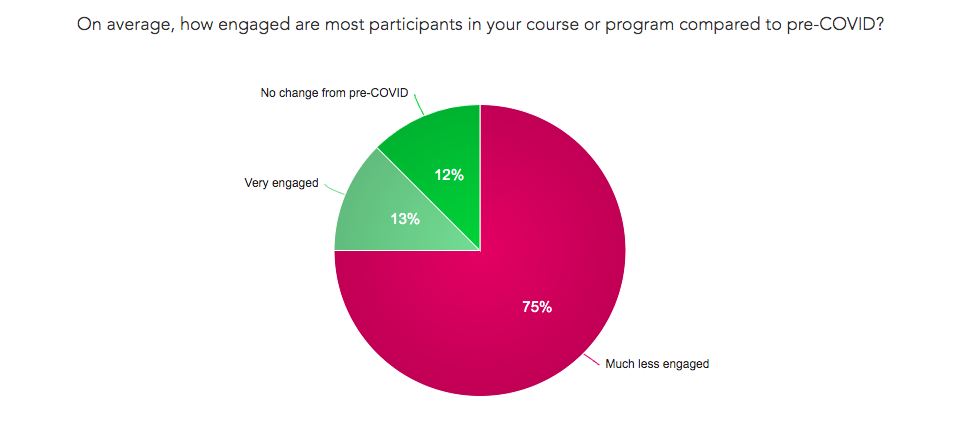 Survey results show that 75% of respondents reported participants being "Much less engaged" during COVID-19