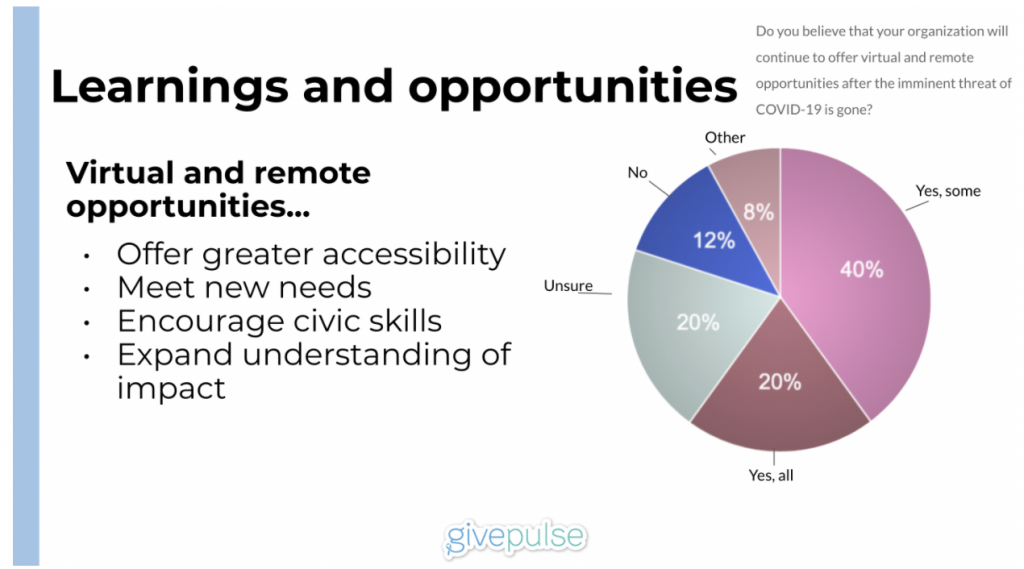 Survey showing that only 12% of respondents are not planning to continue offering virtual and remote opportunities after the imminent threat of COVID-19 is gone 