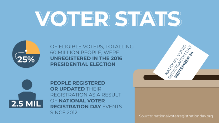 Voter Stats important to democracy: 25% of eligible voters were unregistered in the 2016 presidential election. 2.5 million people registered or updated registration as a result of National Voter Registration day since 2012.